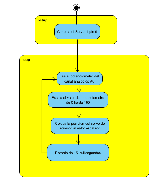 Figura 8. Diagrama em blocos para controlar o servo de acordo com um potenciômetro
Figura 8. Diagrama em blocos para controlar o servo de acordo com um potenciômetro