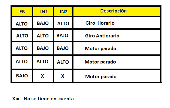 Figura 13. Tabela lógica para circuito integrado L293
Figura 13. Tabela lógica para circuito integrado L293