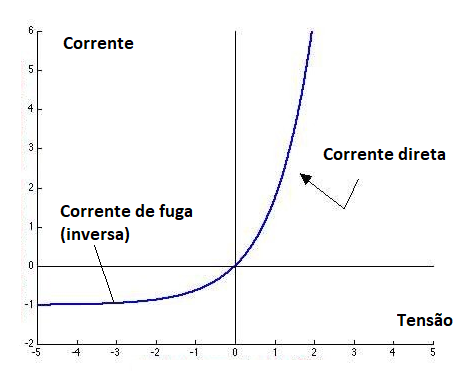 Figura 4 – A corrente de fuga
Figura 4 – A corrente de fuga