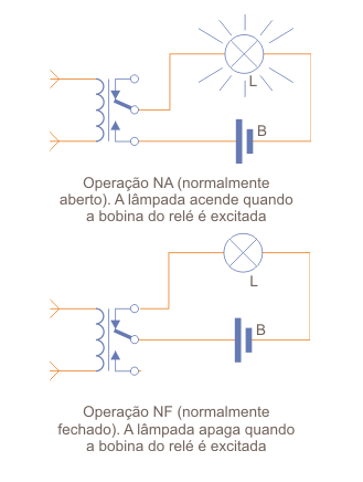 Figura 3 – A operação do relé
Figura 3 – A operação do relé