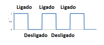 Figura 7 – Os ciclos de funcionamento do circuito
Figura 7 – Os ciclos de funcionamento do circuito