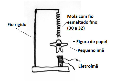 Figura 10 – usando um eletroímã
Figura 10 – usando um eletroímã