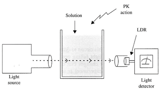 Figura 2 - Um experimento envolvendo mudanças na transparência de uma solução.
Figura 2 - Um experimento envolvendo mudanças na transparência de uma solução.
