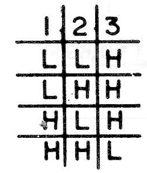 Fig. 4 - Tabela verdade para o operador I da figura anterior. 
