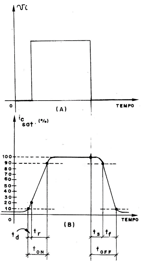 Figura 8 - Visualização dos tempos de a resposta de um inverso típico.
