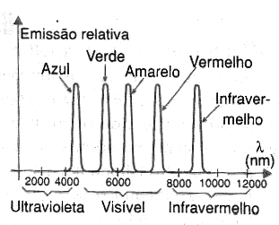 Figura 2 – Espectro de emissão de alguns LEDs Figura 2 – Espectro de emissão de alguns LEDs