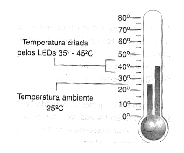 Figura 4 – Temperatura de operação dos LEDs Figura 4 – Temperatura de operação dos LEDs