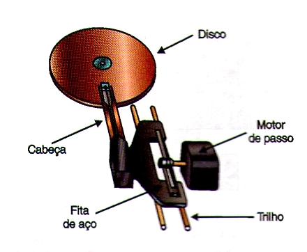 Figura 3 – Motor de passo de disco flexível