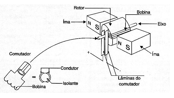 Figura 2 – Estrutura de um motor Figura 2 – Estrutura de um motor