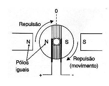 Figura 3 – Com a repulsão, o motor tende a girar Figura 3 – Com a repulsão, o motor tende a girar