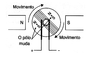 Figura 4 – Com a inversão da corrente os polos do rotor mudam Figura 4 – Com a inversão da corrente os polos do rotor mudam