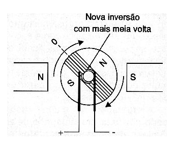 Figura 5 – mais meia volta e temos nova inversão dos polos Figura 5 – mais meia volta e temos nova inversão dos polos