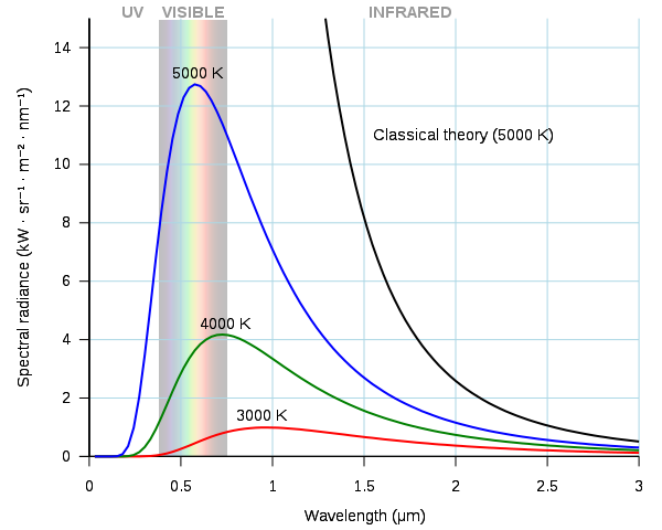 Figura 1: Intensidade espectral da radiação de corpo negro de Planck vs. comprimento de onda em várias temperaturas. (Fonte: Darth Kule)
