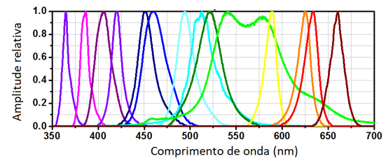 Figura 4 – Emissão de LEDs
