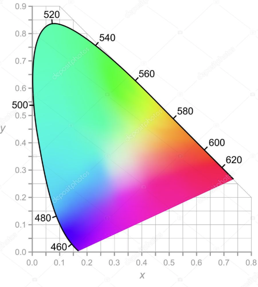 Figura 5 – Diagrama das cores
