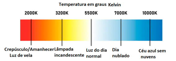 Figura 8 – Comprimentos de onda predominantes em diversos horários do dia
