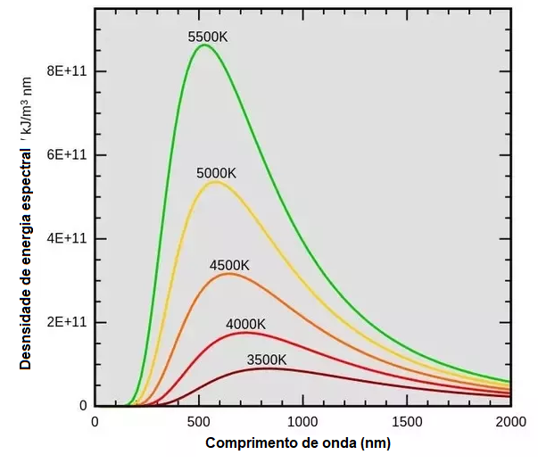 Figura 1 – A curva de emissão de Boltzmann
