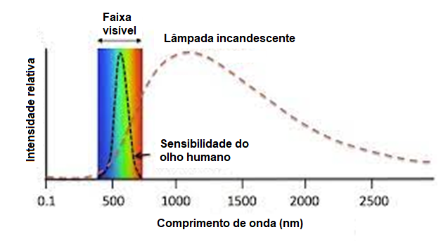 Figura 2 – O espectro da luz incandescente.
