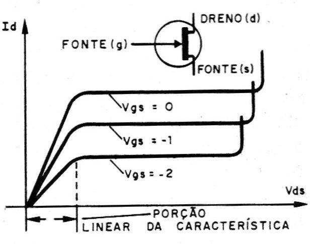 Figura 1 – característica de um FET
