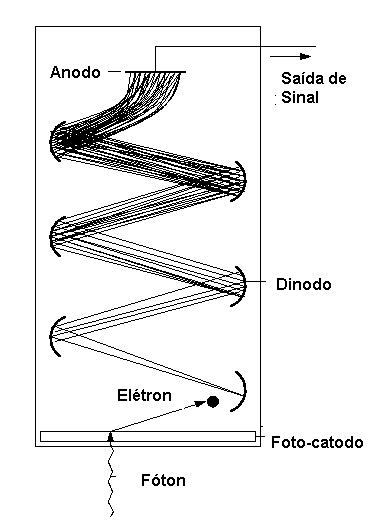 Figura 2 – A estrutura simplificada de uma válvula fotomultiplicadora
