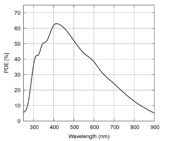 Figura 4 – Sensibilidade espectral típica
