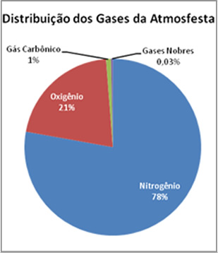 Figura 1 – A composição do ar Figura 1 – A composição do ar