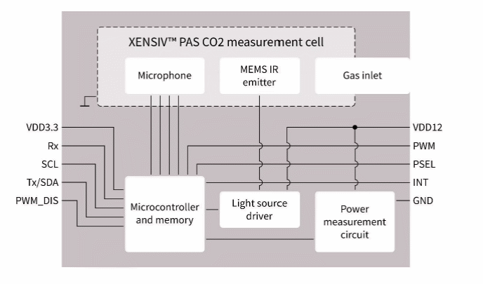 Figura 5 – Sensor PAS da Infineon – aspecto e diagrama de blocos Figura 5 – Sensor PAS da Infineon – aspecto e diagrama de blocos