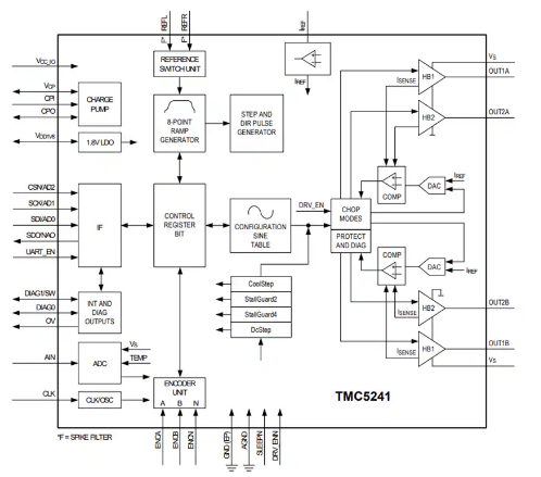 Figura 1 – Diagrama de blocos do TMC5241
