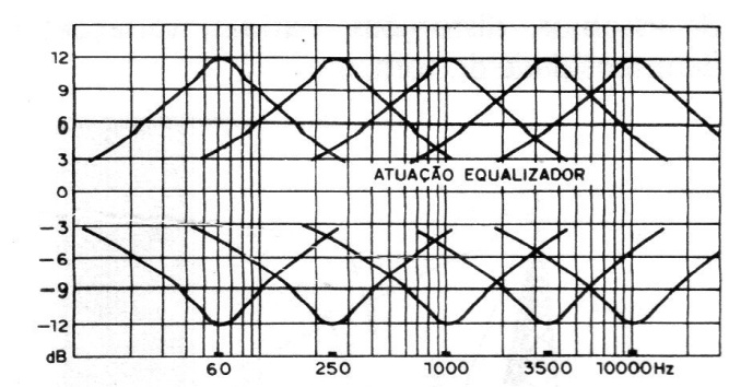 Figura 4 – Equalizador de 5 faixas Figura 4 – Equalizador de 5 faixas