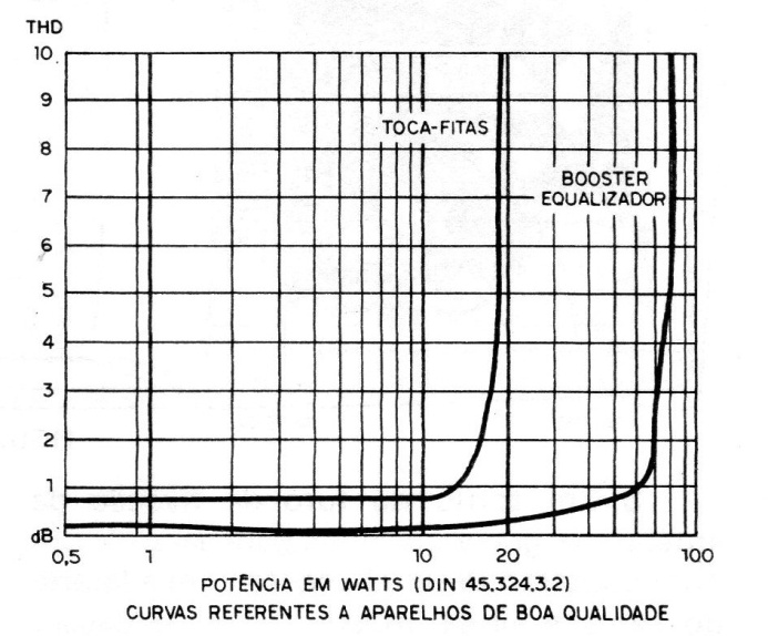 Figura 8 – A faixa de distorções de um amplificador Figura 8 – A faixa de distorções de um amplificador