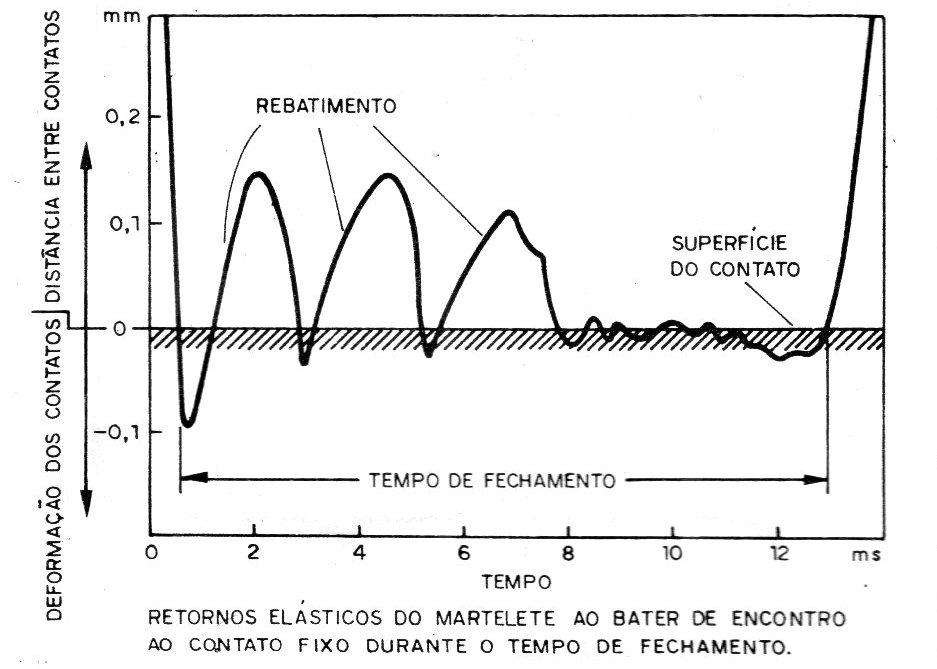 Figura 4 – Oscilação de um comutador Figura 4 – Oscilação de um comutador