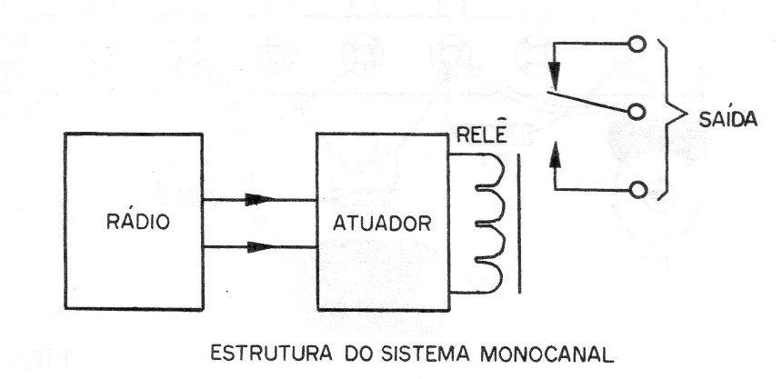 Figura 5 – Controlando um motor Figura 5 – Controlando um motor