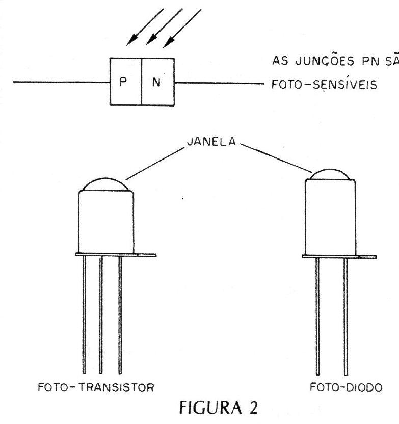 Figura 2 – Foto diodos e foto-transistores Figura 2 – Foto diodos e foto-transistores