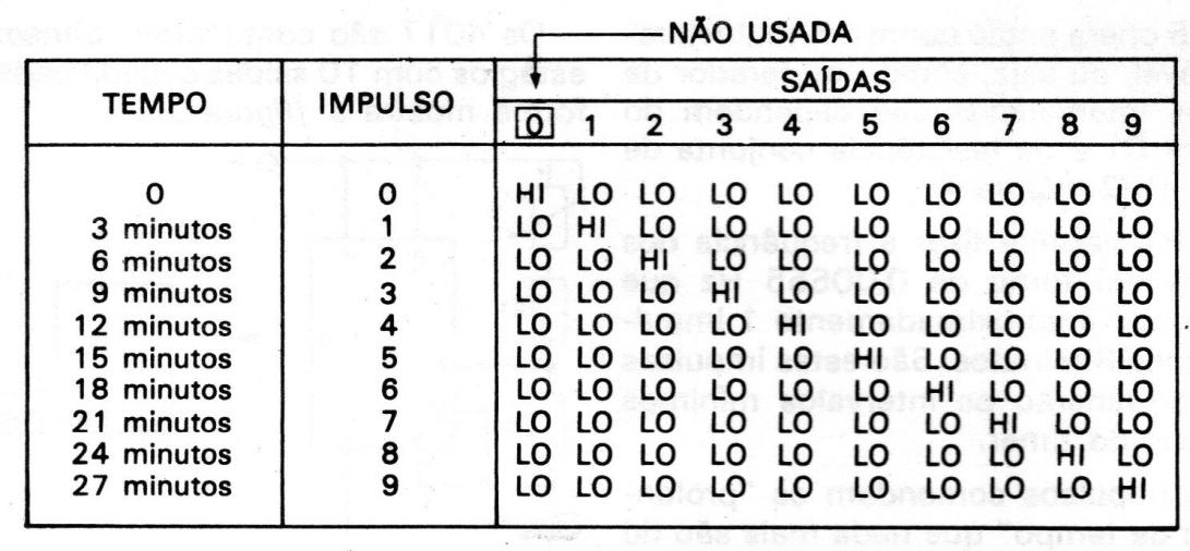 Figura 6 – Tabela de acionamento Figura 6 – Tabela de acionamento