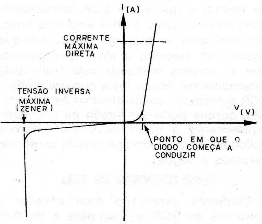 Figura 2- Característica do diodo Figura 2- Característica do diodo