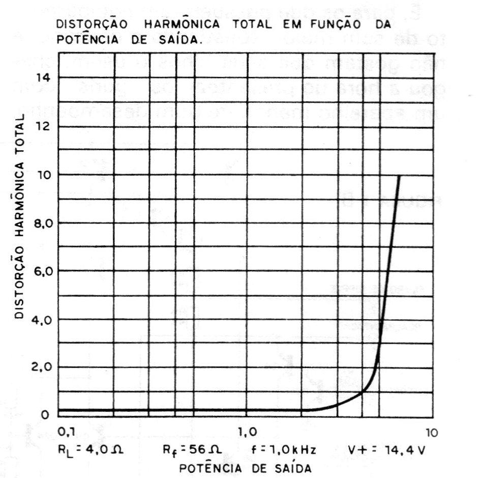 Figura 4 – Característica de distorção Figura 4 – Característica de distorção