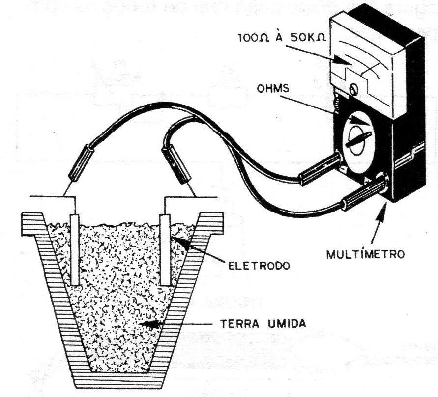 Figura 1 – sensoriando a umidade num vaso Figura 1 – sensoriando a umidade num vaso