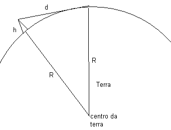 Figura 1 – O alcance pode ser calculado facilmente levando-se em conta as propriedades do triângulo retângulo mostrado na figura. Figura 1 – O alcance pode ser calculado facilmente levando-se em conta as propriedades do triângulo retângulo mostrado na figura.
