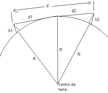Figura 2 – Como calcular o alcance no caso da antena receptora também estar elevada. Figura 2 – Como calcular o alcance no caso da antena receptora também estar elevada.