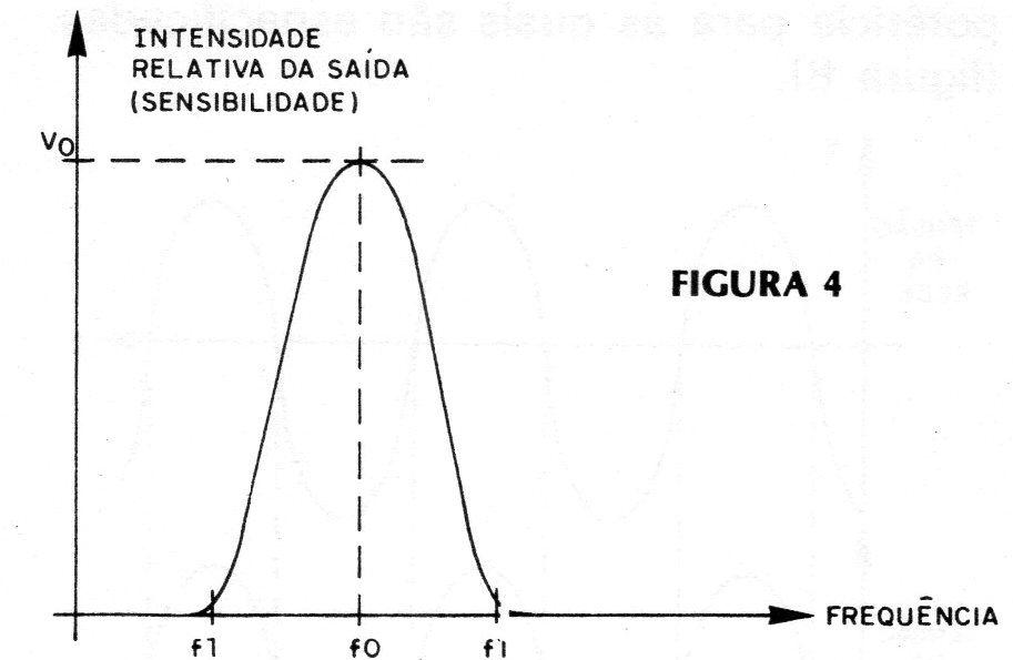 Figura 4 – Curva de resposta Figura 4 – Curva de resposta