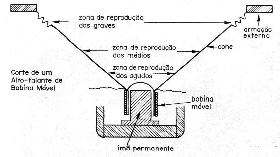 Figura 1 – O alto-falante Figura 1 – O alto-falante