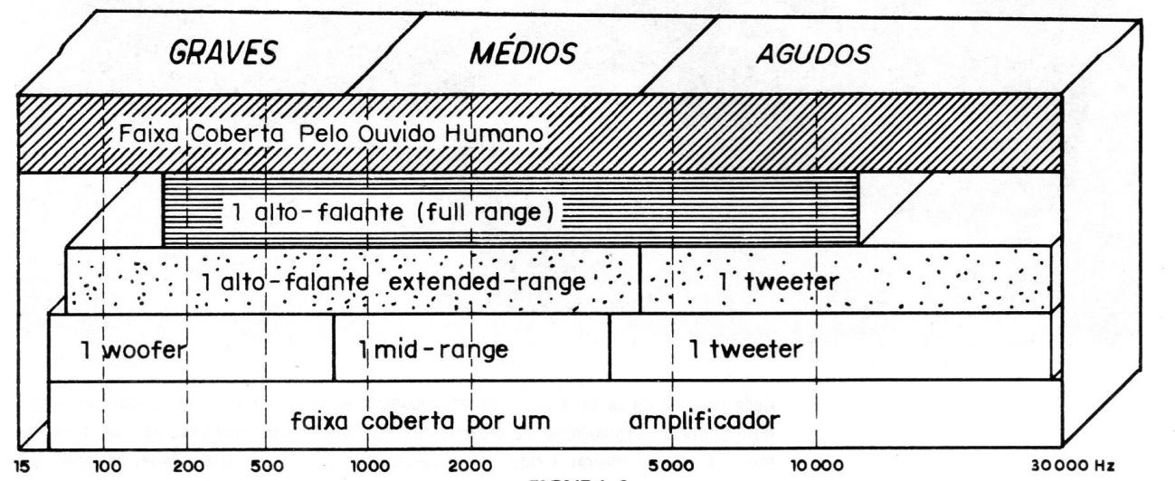 Figura 2 – Os tipos de alto-falantes Figura 2 – Os tipos de alto-falantes