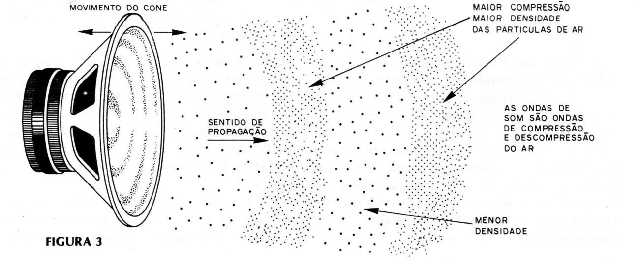 Figura 3 – ondas sonoras e o alto-falante Figura 3 – ondas sonoras e o alto-falante