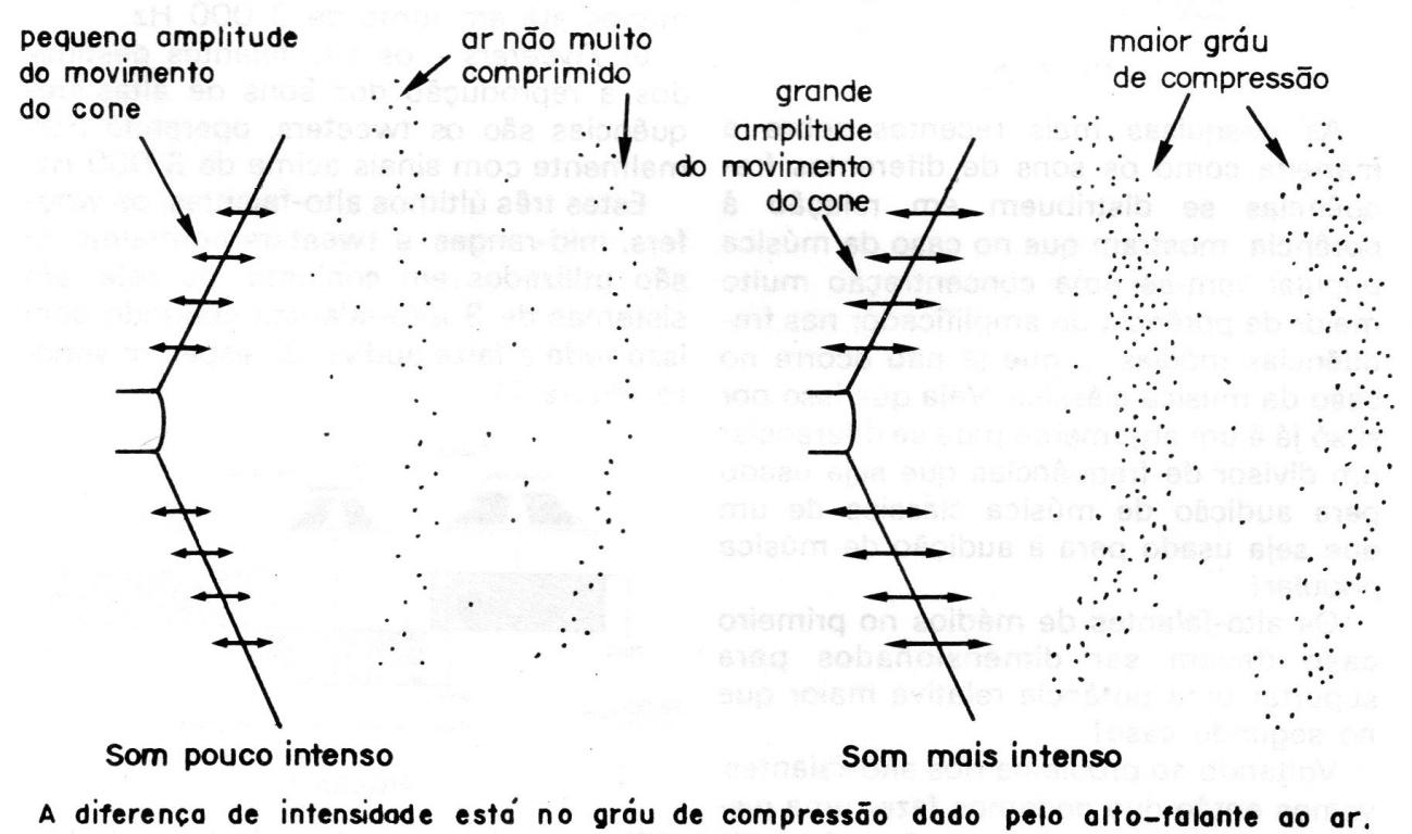 Figura 5 – A intensidade sonora Figura 5 – A intensidade sonora