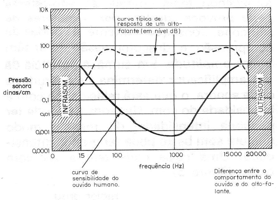 Figura 6 – Uma curva de equalização Figura 6 – Uma curva de equalização