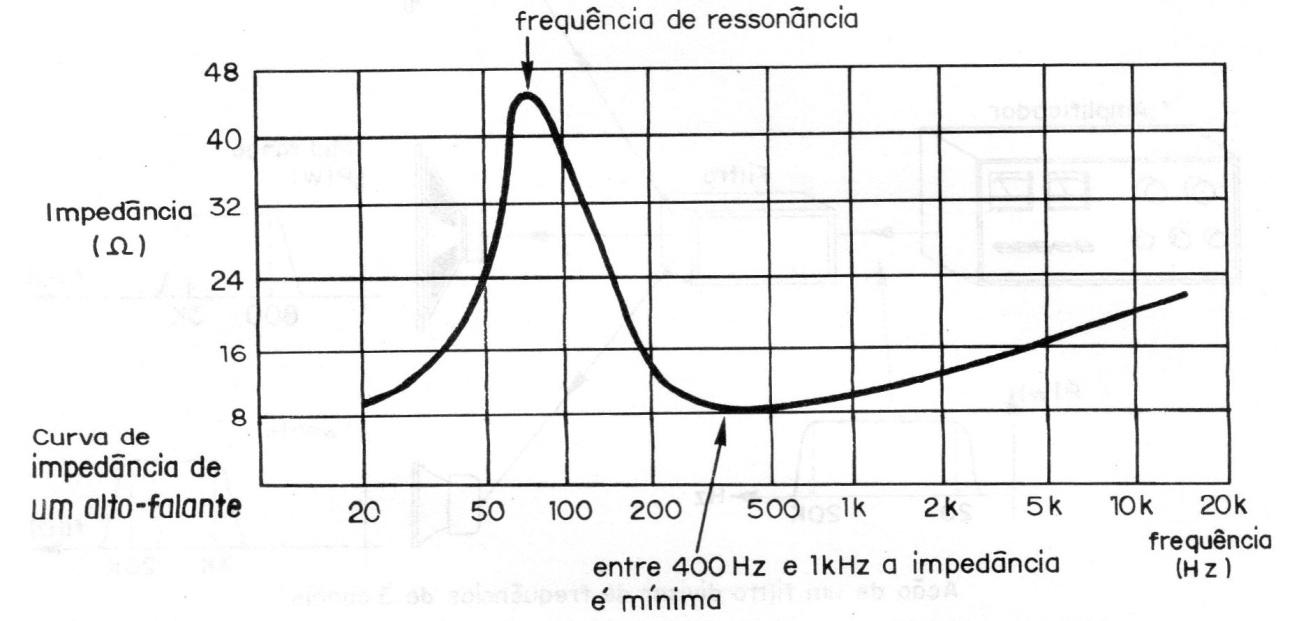 Figura 8 – Curva de impedância Figura 8 – Curva de impedância
