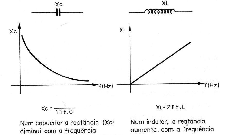 Figura 12 – Ação dos capacitores e indutores Figura 12 – Ação dos capacitores e indutores