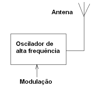 Figura 1 – Um transmissor muito simples, formado por um oscilador de alta frequência ligado a uma antena