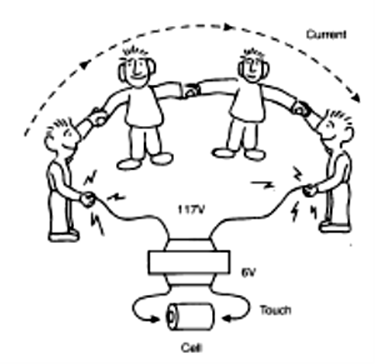 Figura 2 - O círculo chocante.
