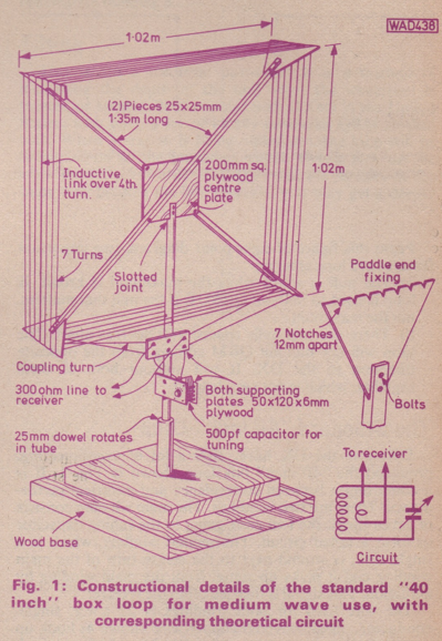 Figura 4 – Um diagrama e uma antena de quadro para MW e LW

